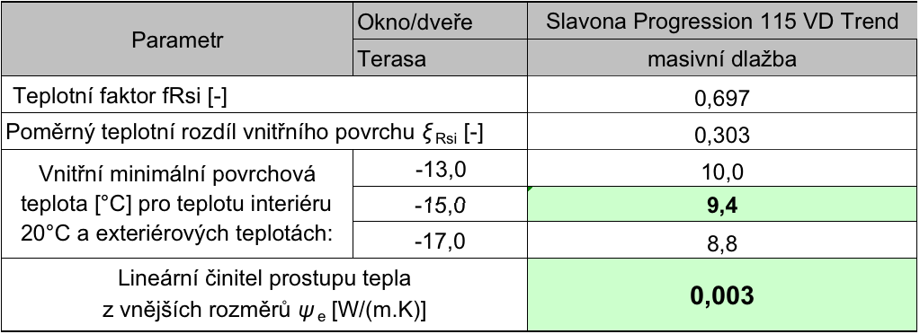 Tepelnětechnické parametry - tabulka