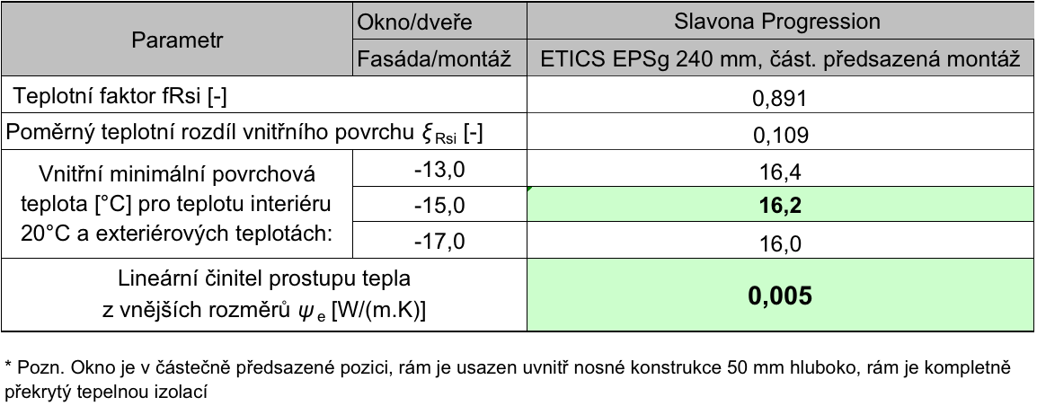 Tepelnětechnické parametry - tabulka