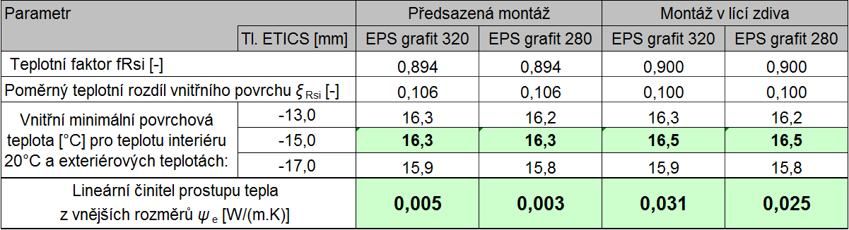 Okno SOLID COMFORT v místě ostění - předsazená montáž