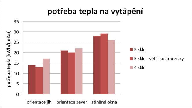 Graf - potřeba tepla na vytápění