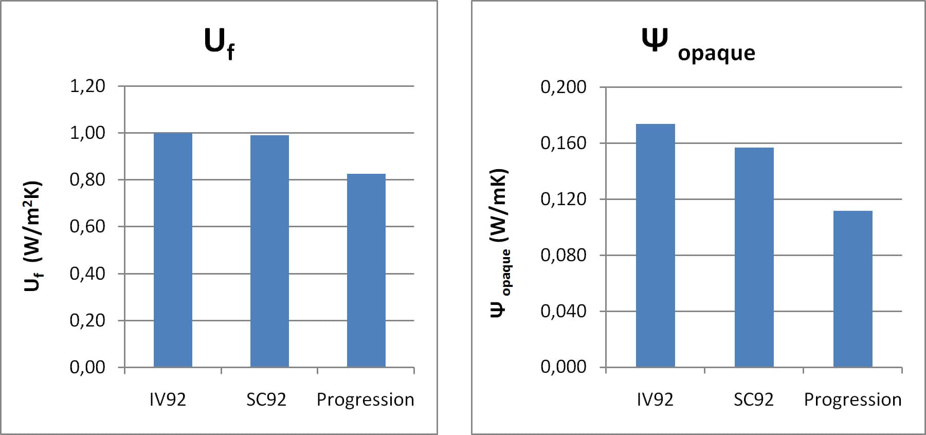 Obr.2-porovnání výsledných hodnot Uf a Ψ opaque  dřevěných rámů oken.