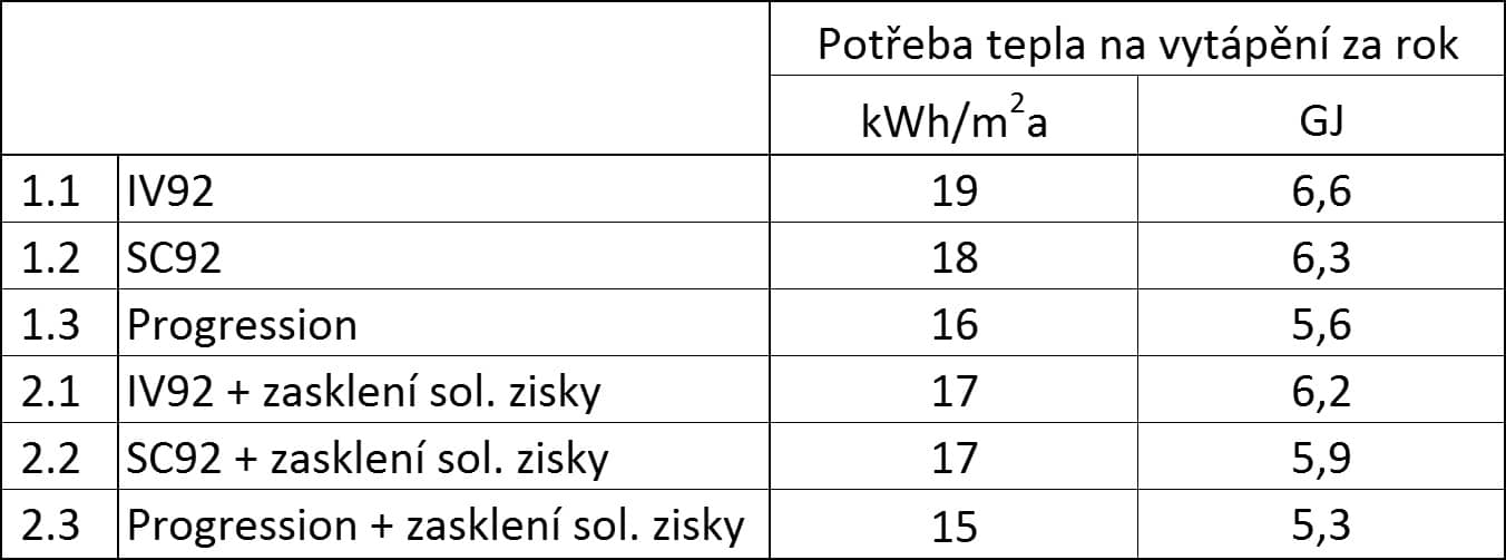 Tab.1 – porovnání výsledných parametrů oken. Podíl plochy zasklení platí pro okno rozměru 1,2x1,5m.