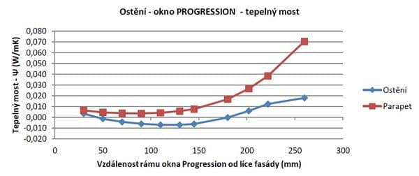 Obr.2: Tepelný most v ostění a u parapetu. 