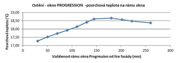 Obr.4: Povrchová teplota v místě styku rámu okna a konstrukce stěny (u připojovací spáry); ti=21°C, te=-15°C, pro výpočet povrchových teplot Rsi=0,25 m2K/W